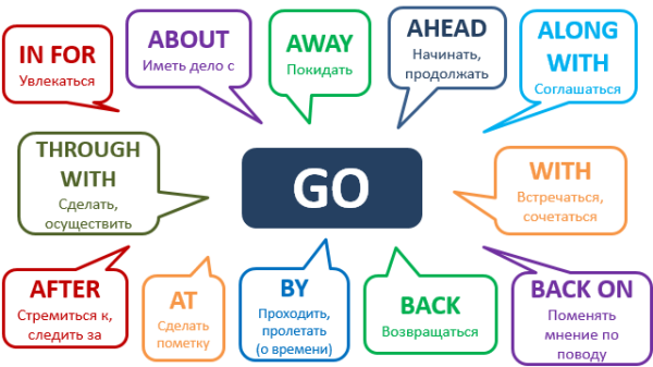 10 варіантів використання англійського дієслова GO як фразової 0d0fe2686659b968e965375b5fbdeec0 10 варіантів використання англійського дієслова GO як фразової
