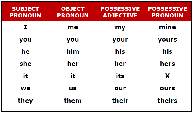 182d3c35e378756db4acca22165d81c2 Possessive adjectives/Possessive pronouns в англійській мові