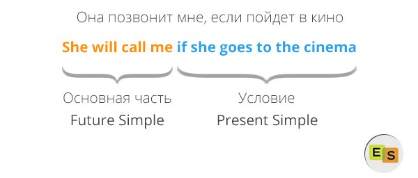4 tipa uslovnykh predlozhenijj v anglijjskom yazyke 25 4 типи умовних речень в англійській мові