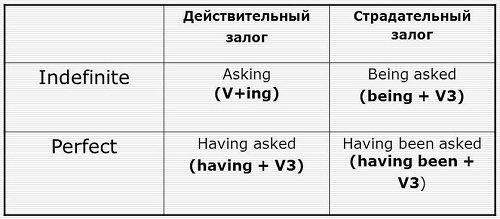 Функції та форми герундія в англійській мові funkcii i formy gerundiya v anglijjskom yazyke55 Функції та форми герундія в англійській мові