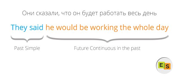 future continuous in the past: prodolzhennoe budushhee v proshlom 43 Future Continuous in the Past: продовжене майбутнє в минулому