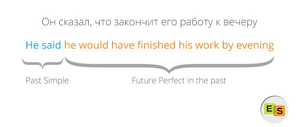 future perfect in the past: budushhee sovershennoe vremya v proshedshem 32 Future Perfect in the Past: майбутнє досконале час у минулому
