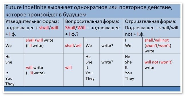 future tenses   budushhee vremya anglijjskogo yazyka57 Future Tenses   майбутнє час англійської мови