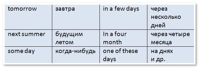 Hope future simple. Обстоятельства времени в английском. Обстоятельство в английском языке. Обстоятельства времени английских времен. Обстоятельства времени Future.