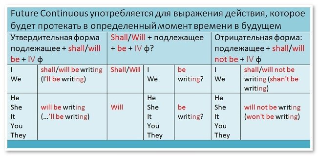 future tenses   budushhee vremya anglijjskogo yazyka60 Future Tenses   майбутнє час англійської мови