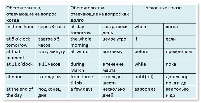 future tenses   budushhee vremya anglijjskogo yazyka61 Future Tenses   майбутнє час англійської мови