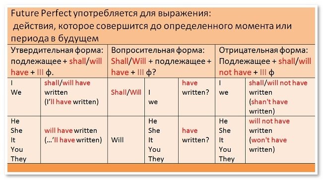 future tenses   budushhee vremya anglijjskogo yazyka62 Future Tenses   майбутнє час англійської мови