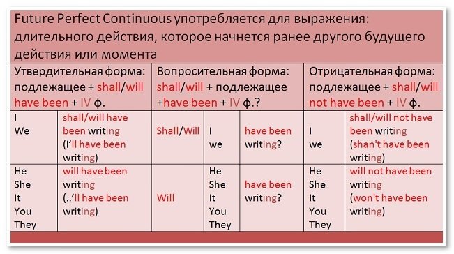 future tenses   budushhee vremya anglijjskogo yazyka63 Future Tenses   майбутнє час англійської мови