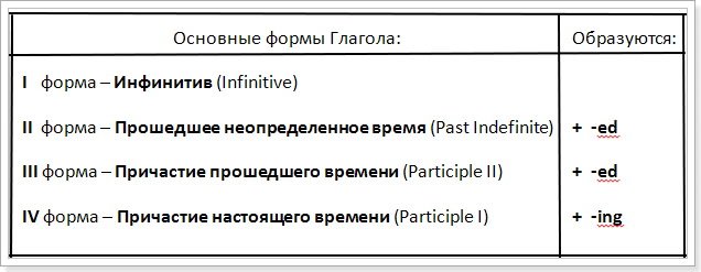 glagoly anglijjskogo yazyka s tablicami samye upotreblyaemye37 Дієслова англійської мови з таблицями найуживаніші