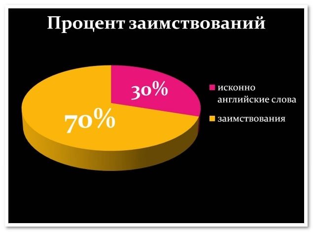struktura anglijjskojj leksiki na primerakh zaimstvovanijj6 Структура англійської лексики на прикладах запозичень