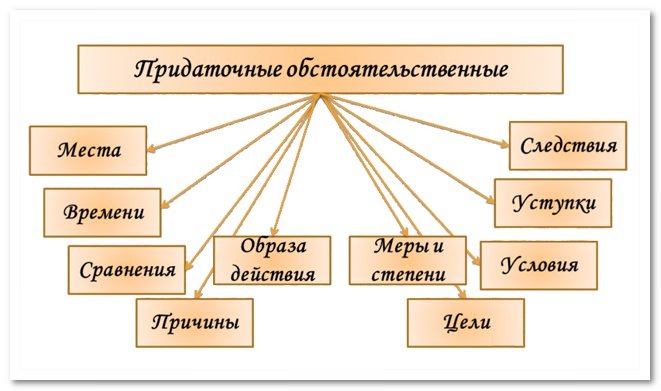 tipologiya pridatochnykh predlozhenijj v anglijjskom yazyke34 Типологія придаткових пропозицій в англійській мові