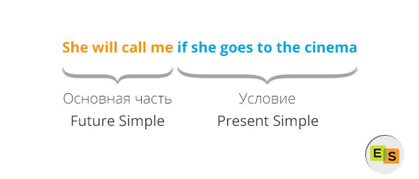 Умовні речення 1 типу в англійській мові uslovnye predlozheniya 1 tipa v anglijjskom yazyke 51 Умовні речення 1 типу в англійській мові