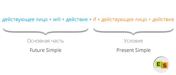 Умовні речення 1 типу в англійській мові uslovnye predlozheniya 1 tipa v anglijjskom yazyke 52 Умовні речення 1 типу в англійській мові