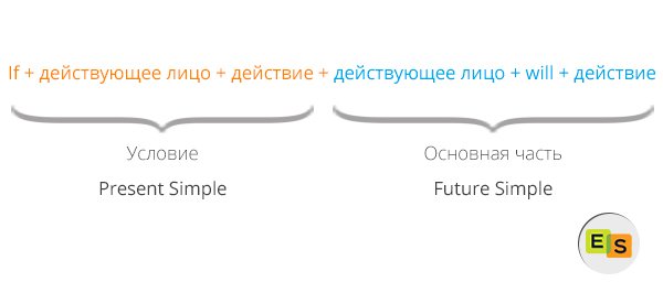 Умовні речення 1 типу в англійській мові uslovnye predlozheniya 1 tipa v anglijjskom yazyke 53 Умовні речення 1 типу в англійській мові