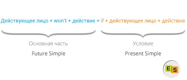Умовні речення 1 типу в англійській мові uslovnye predlozheniya 1 tipa v anglijjskom yazyke 55 Умовні речення 1 типу в англійській мові