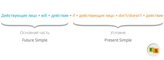 Умовні речення 1 типу в англійській мові uslovnye predlozheniya 1 tipa v anglijjskom yazyke 56 Умовні речення 1 типу в англійській мові