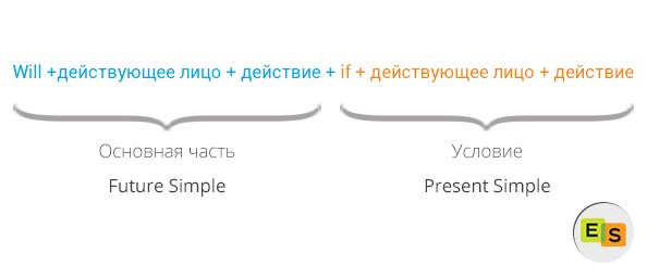 Умовні речення 1 типу в англійській мові uslovnye predlozheniya 1 tipa v anglijjskom yazyke 58 Умовні речення 1 типу в англійській мові