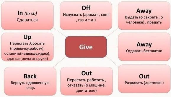 ustojjchivye vyrazheniya s give54 Стійкі вирази з GIVE