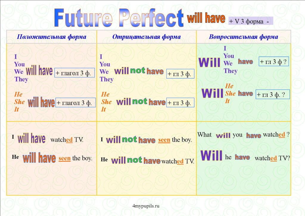 Взять в будущем времени. Future perfect в английском языке. Время Future perfect в английском языке. Future perfect simple в английском языке. Будущее время в английском языке Future perfect.