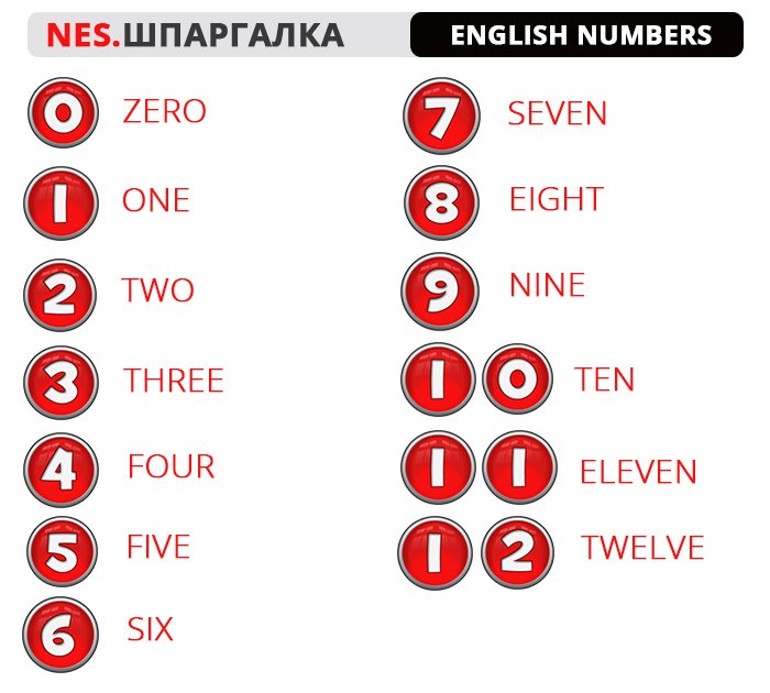 cifry v anglijjskom yazyke  english numbers1 Цифри в англійській мові. English Numbers