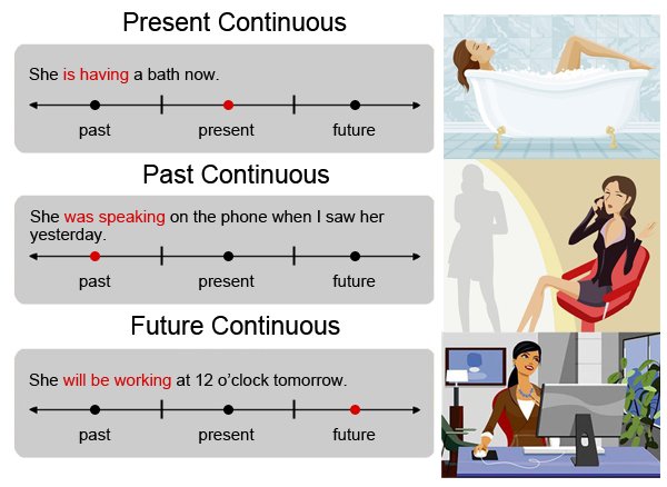 Present future watch. Present past Future Continuous. Времена группы Continuous. Времена группы Continuous в английском. Continuous Tenses таблица.