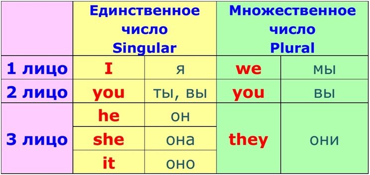 lichnye mestoimeniya  personal pronouns99 Особисті займенники. Personal Pronouns