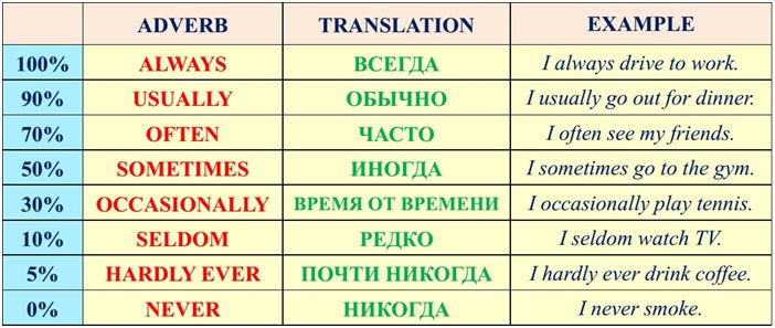 narechiya chastoty v anglijjskom 109 Прислівники частоти в англійській.