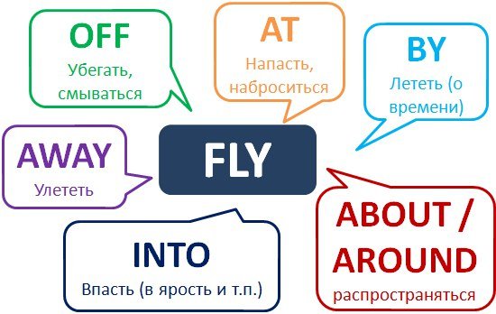 frazovye glagoly s fly15 Фразові дієслова з FLY