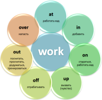 frazovyjj glagol work22 Фразовий дієслово WORK