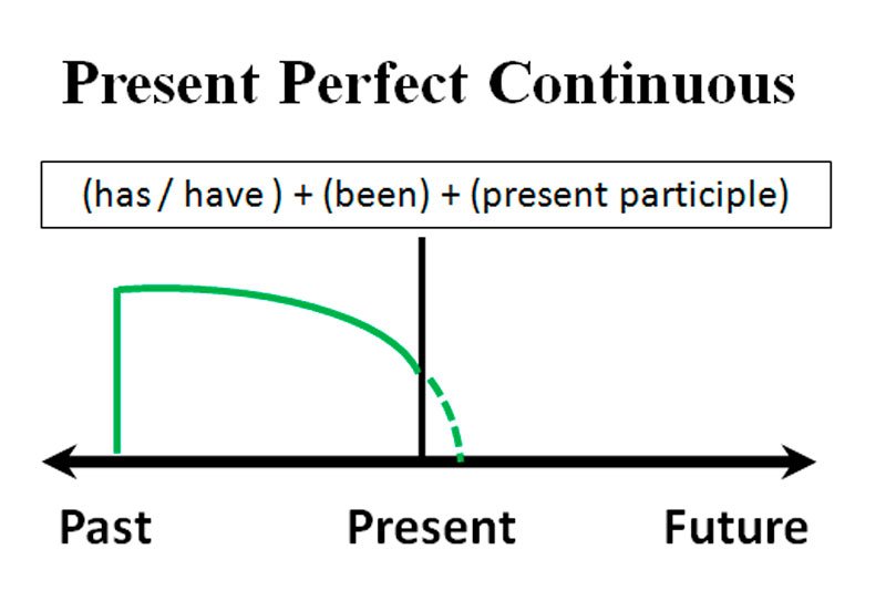 Present perfect continuous just. Present perfect Continuous в английском. Past perfect схема. Настоящее совершенное продолженное время в английском. Present perfect Continuous Tense.