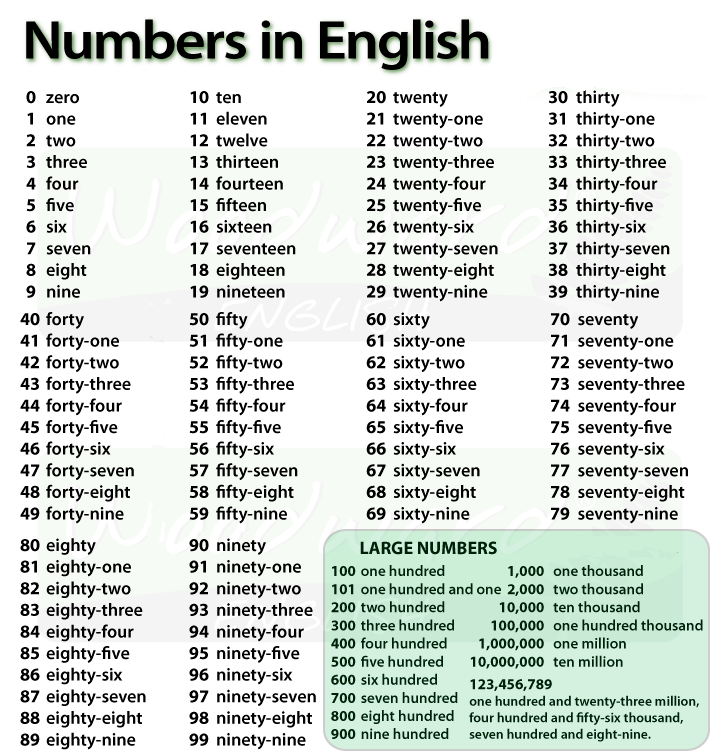 Основні правила вимови та написання чисел в англійській мові
