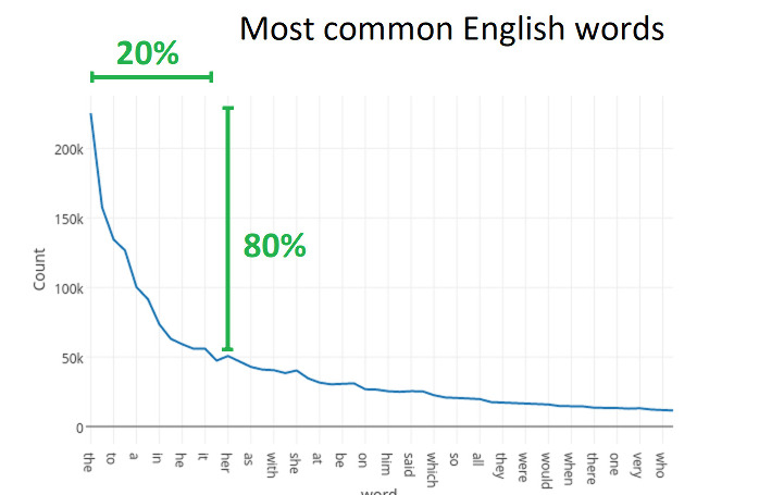 1000 найбільш важливих слів в англійській мові