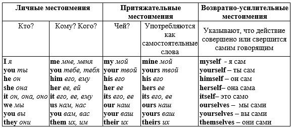 vozvratnye mestoimeniya   skhemy, tablicy primery s razborom   anglijjskijj yazyk po skajjpu1 Зворотні займенники   схеми, таблиці, приклади з розбором   Англійська мова по Скайпу
